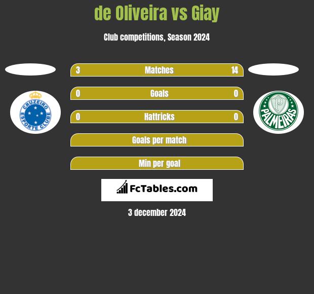 de Oliveira vs Giay h2h player stats