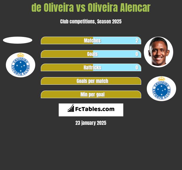 de Oliveira vs Oliveira Alencar h2h player stats