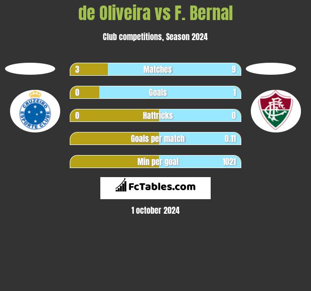 de Oliveira vs F. Bernal h2h player stats