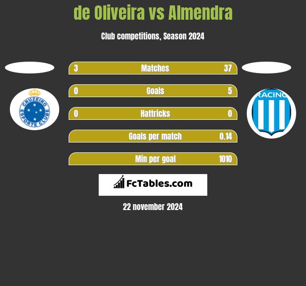 de Oliveira vs Almendra h2h player stats