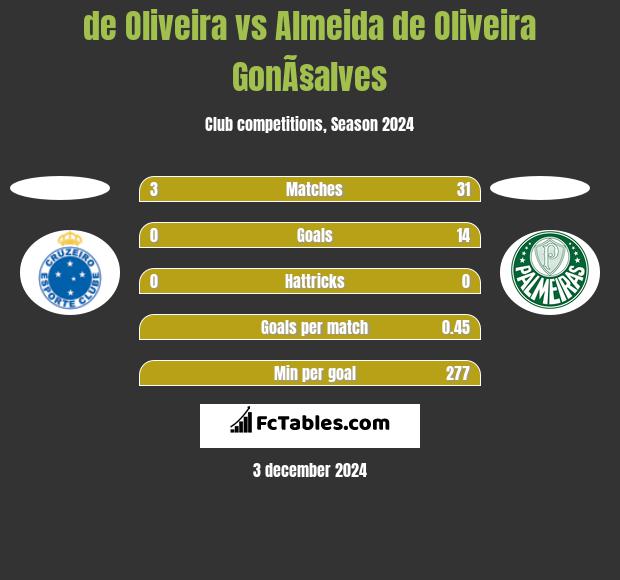 de Oliveira vs Almeida de Oliveira GonÃ§alves h2h player stats