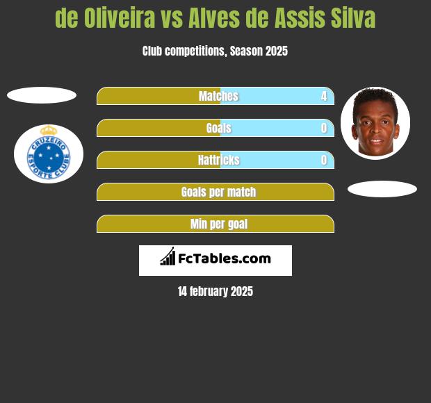 de Oliveira vs Alves de Assis Silva h2h player stats