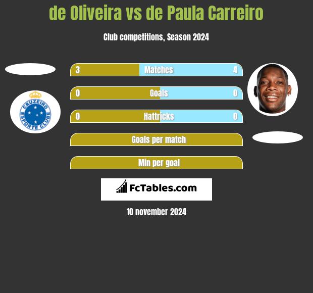 de Oliveira vs de Paula Carreiro h2h player stats