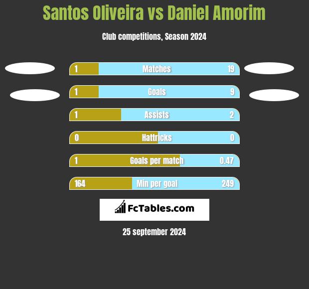 Santos Oliveira vs Daniel Amorim h2h player stats