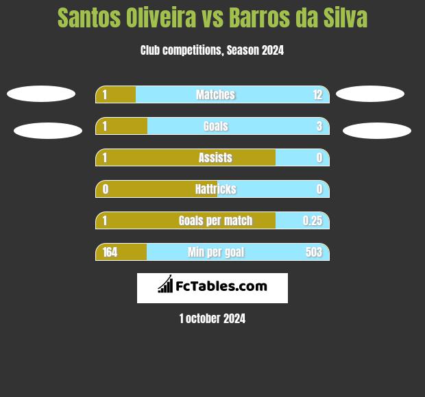 Santos Oliveira vs Barros da Silva h2h player stats