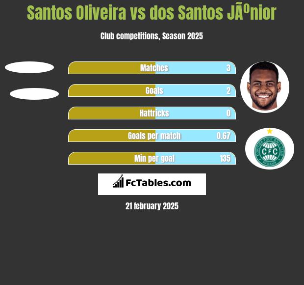 Santos Oliveira vs dos Santos JÃºnior h2h player stats