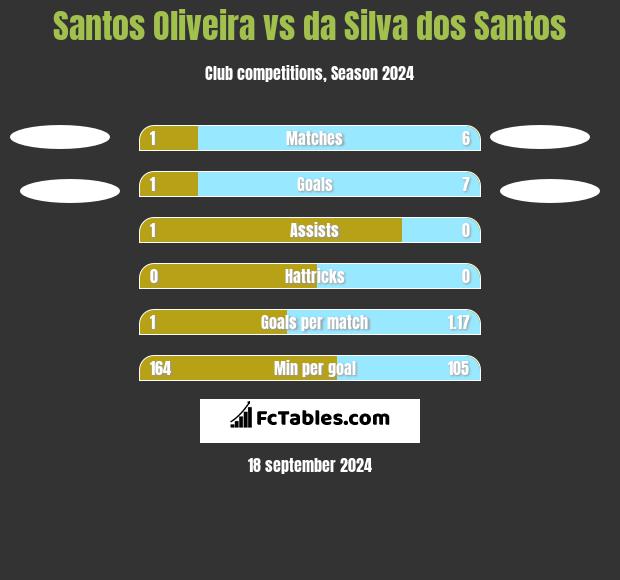 Santos Oliveira vs da Silva dos Santos h2h player stats