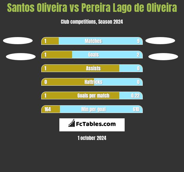 Santos Oliveira vs Pereira Lago de Oliveira h2h player stats