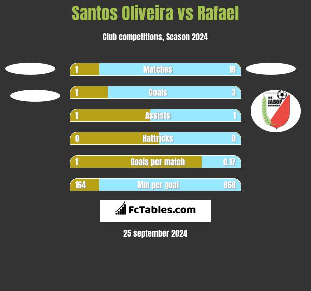 Santos Oliveira vs Rafael h2h player stats