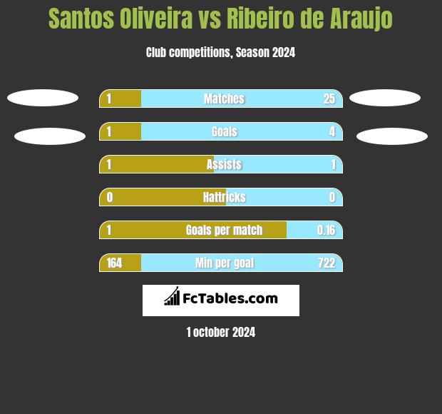 Santos Oliveira vs Ribeiro de Araujo h2h player stats