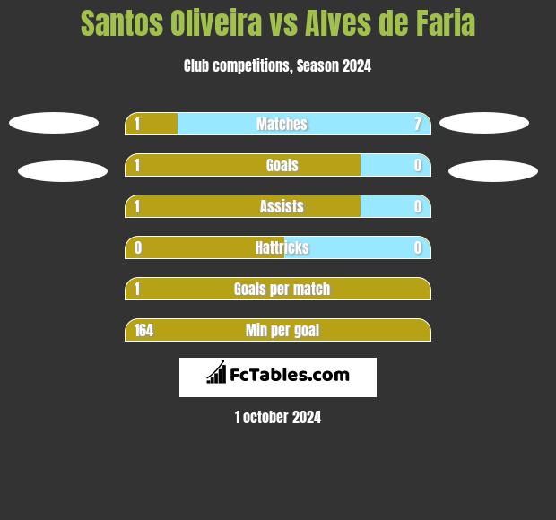 Santos Oliveira vs Alves de Faria h2h player stats