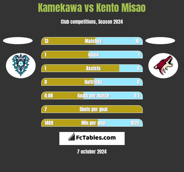 Kamekawa vs Kento Misao h2h player stats