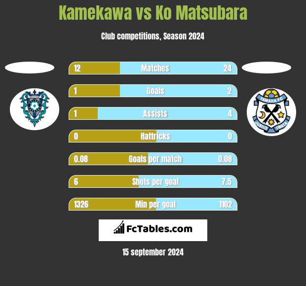 Kamekawa vs Ko Matsubara h2h player stats