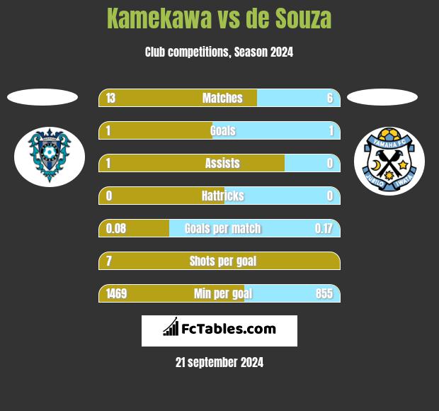 Kamekawa vs de Souza h2h player stats