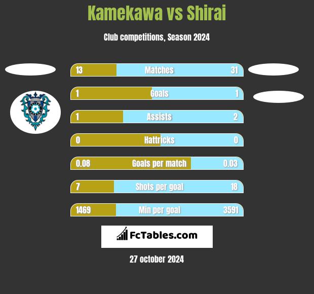 Kamekawa vs Shirai h2h player stats