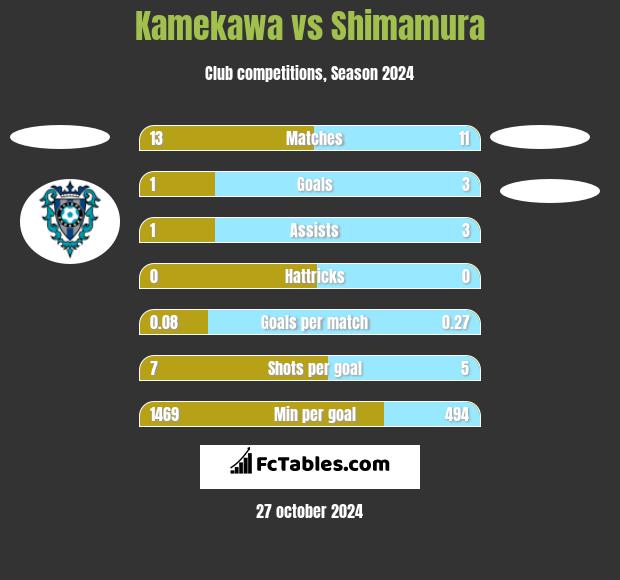 Kamekawa vs Shimamura h2h player stats