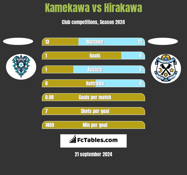 Kamekawa vs Hirakawa h2h player stats