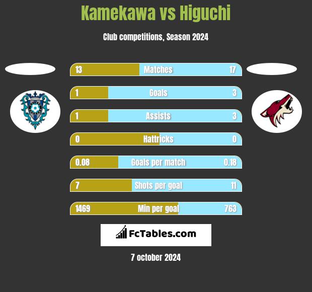 Kamekawa vs Higuchi h2h player stats