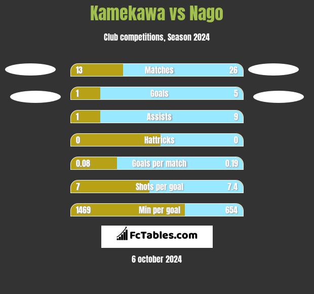 Kamekawa vs Nago h2h player stats