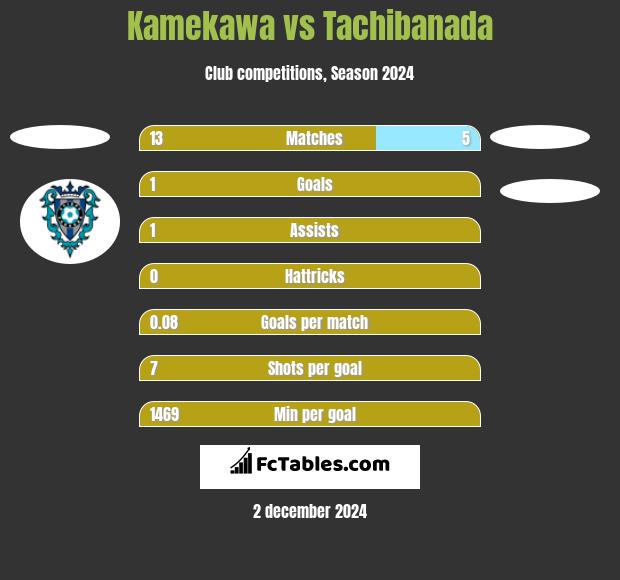 Kamekawa vs Tachibanada h2h player stats