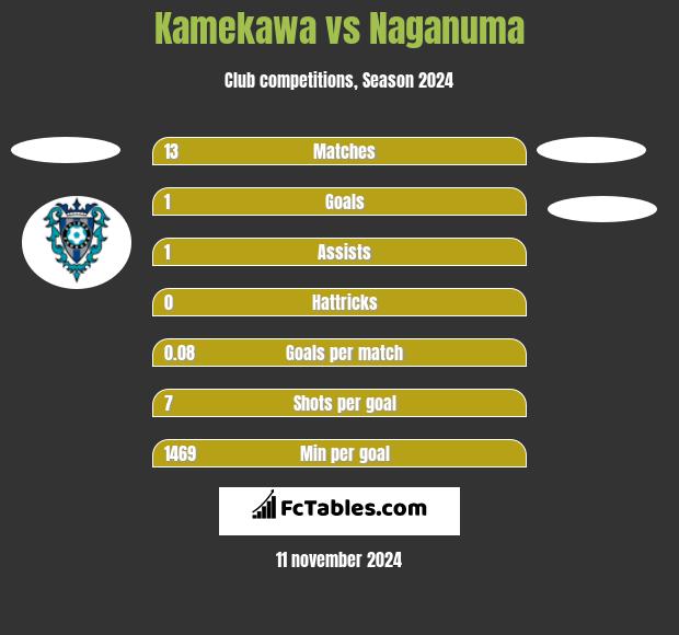 Kamekawa vs Naganuma h2h player stats