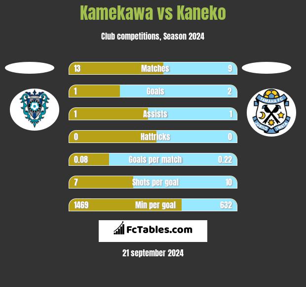 Kamekawa vs Kaneko h2h player stats