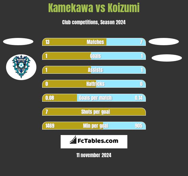 Kamekawa vs Koizumi h2h player stats