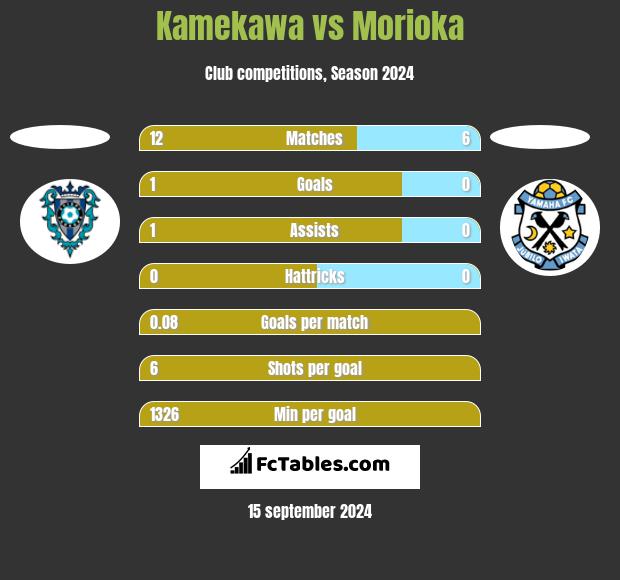 Kamekawa vs Morioka h2h player stats