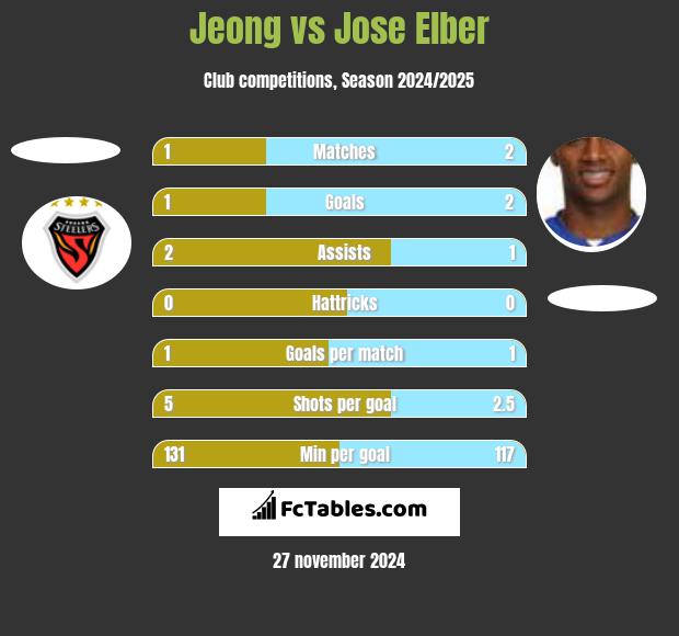 Jeong vs Jose Elber h2h player stats