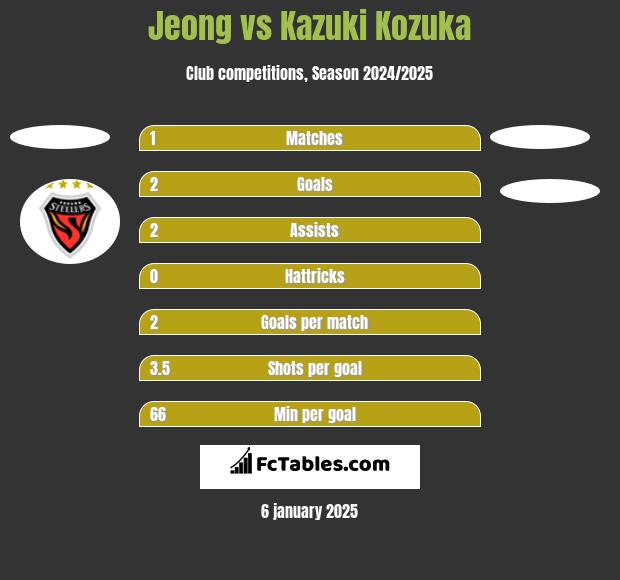 Jeong vs Kazuki Kozuka h2h player stats