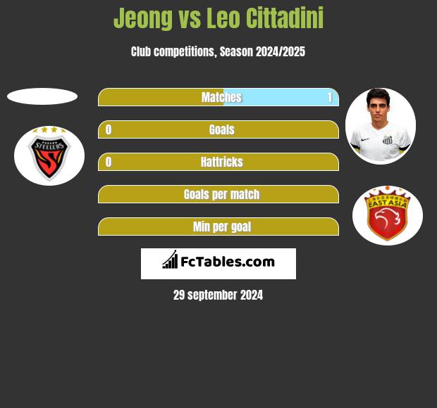 Jeong vs Leo Cittadini h2h player stats