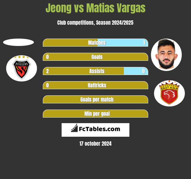 Jeong vs Matias Vargas h2h player stats