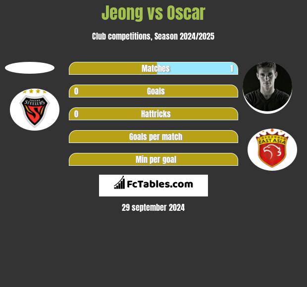 Jeong vs Oscar h2h player stats