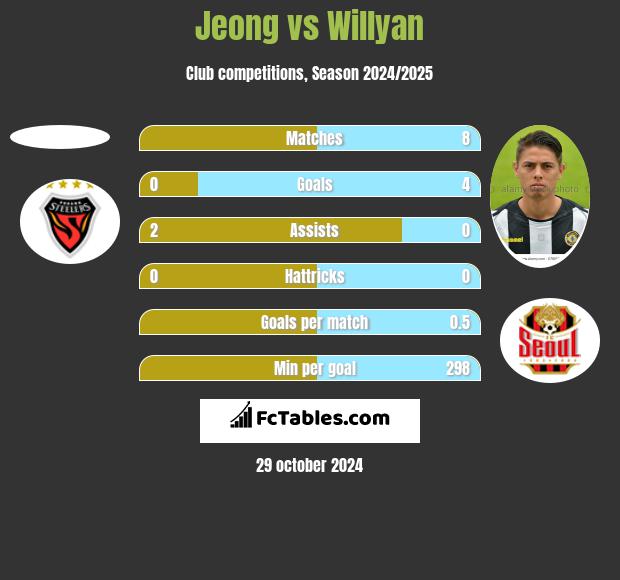 Jeong vs Willyan h2h player stats