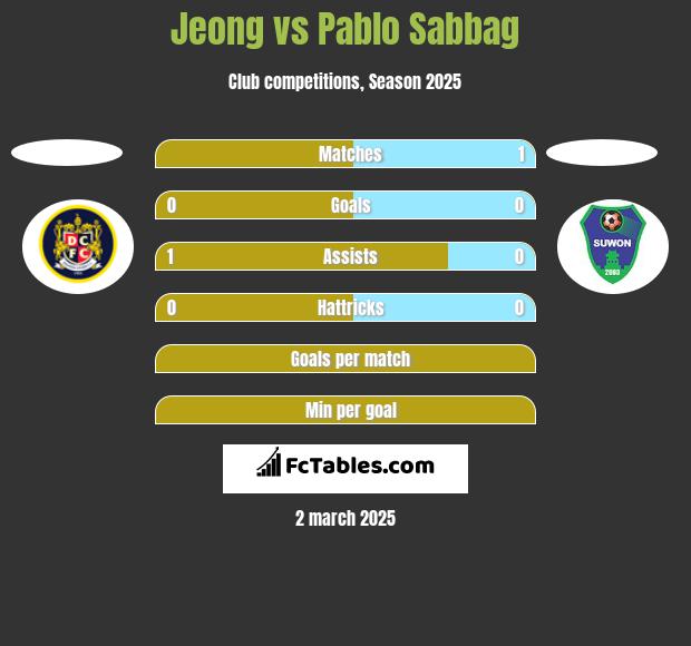 Jeong vs Pablo Sabbag h2h player stats