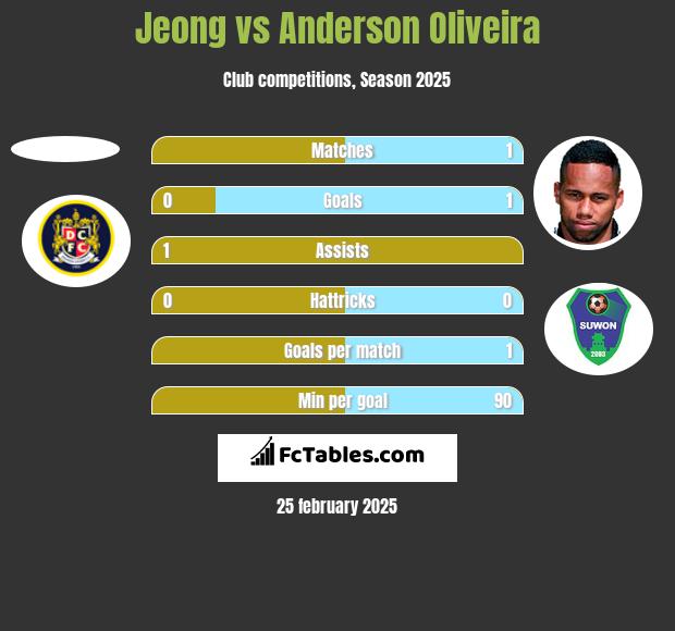 Jeong vs Anderson Oliveira h2h player stats