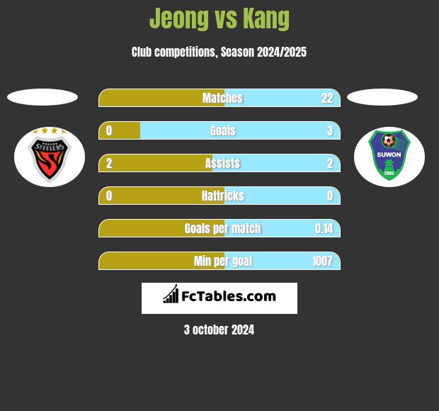 Jeong vs Kang h2h player stats