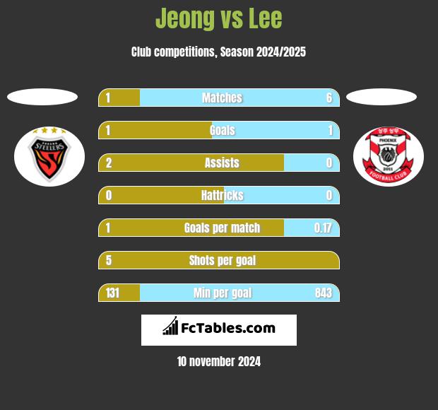 Jeong vs Lee h2h player stats