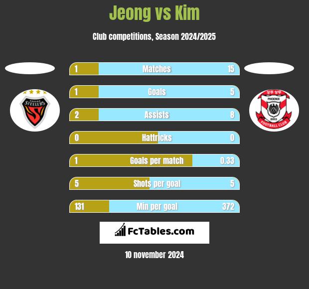 Jeong vs Kim h2h player stats