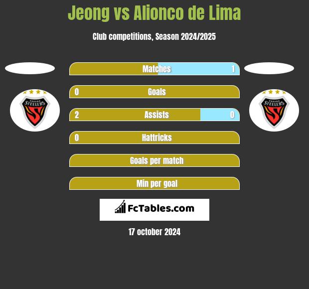 Jeong vs Alionco de Lima h2h player stats