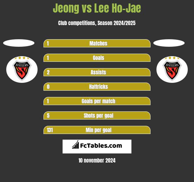 Jeong vs Lee Ho-Jae h2h player stats