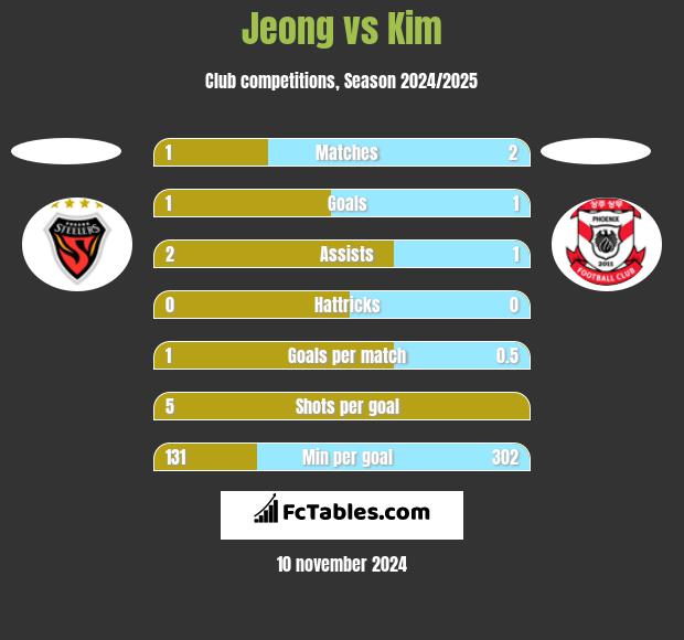 Jeong vs Kim h2h player stats