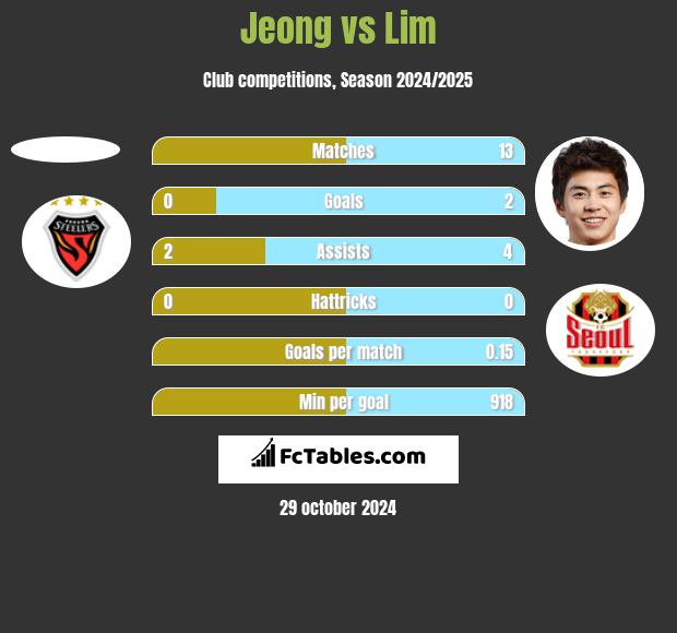 Jeong vs Lim h2h player stats