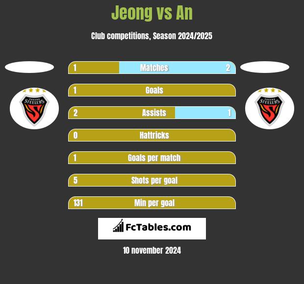 Jeong vs An h2h player stats