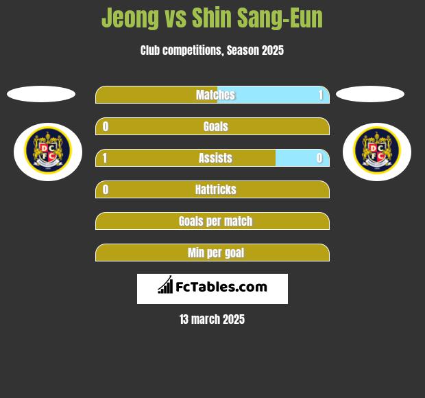 Jeong vs Shin Sang-Eun h2h player stats