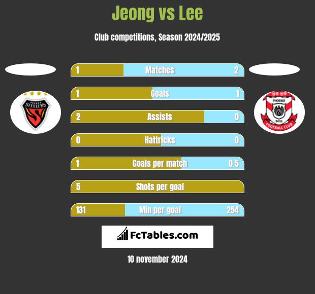 Jeong vs Lee h2h player stats