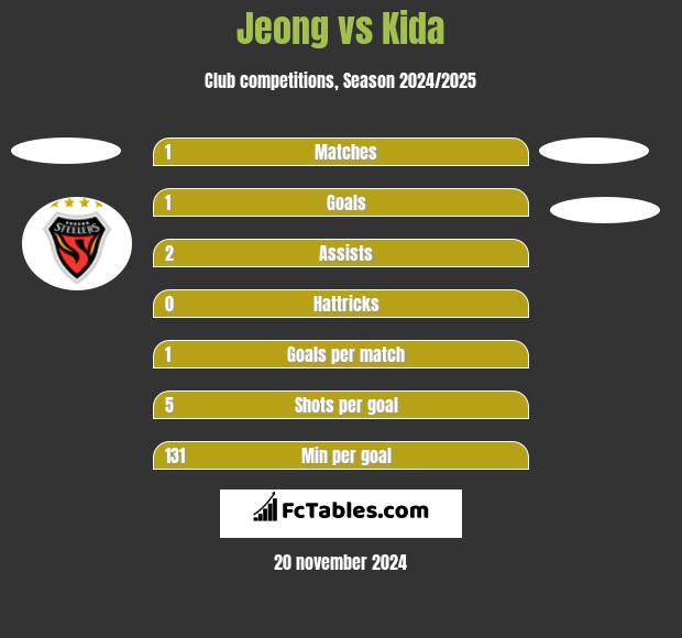 Jeong vs Kida h2h player stats