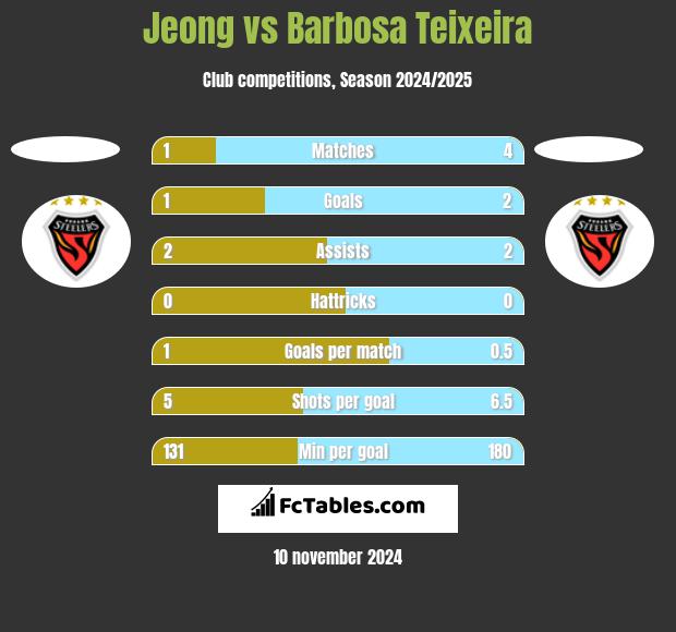 Jeong vs Barbosa Teixeira h2h player stats