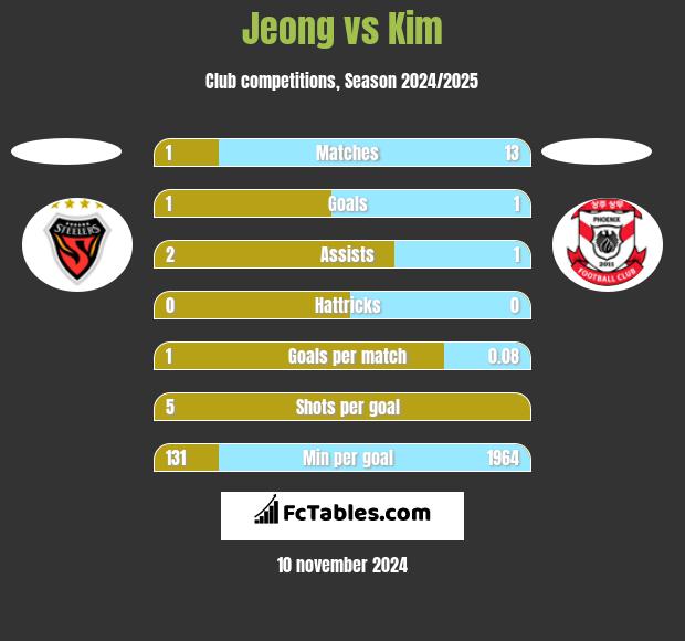 Jeong vs Kim h2h player stats