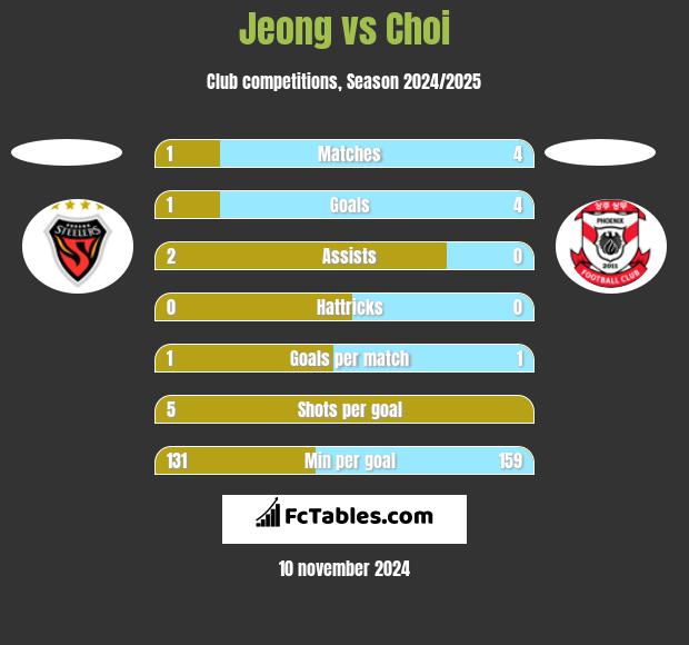 Jeong vs Choi h2h player stats